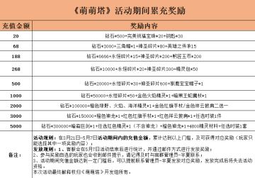 《萌萌塔》活动期间累充奖励来袭！！！