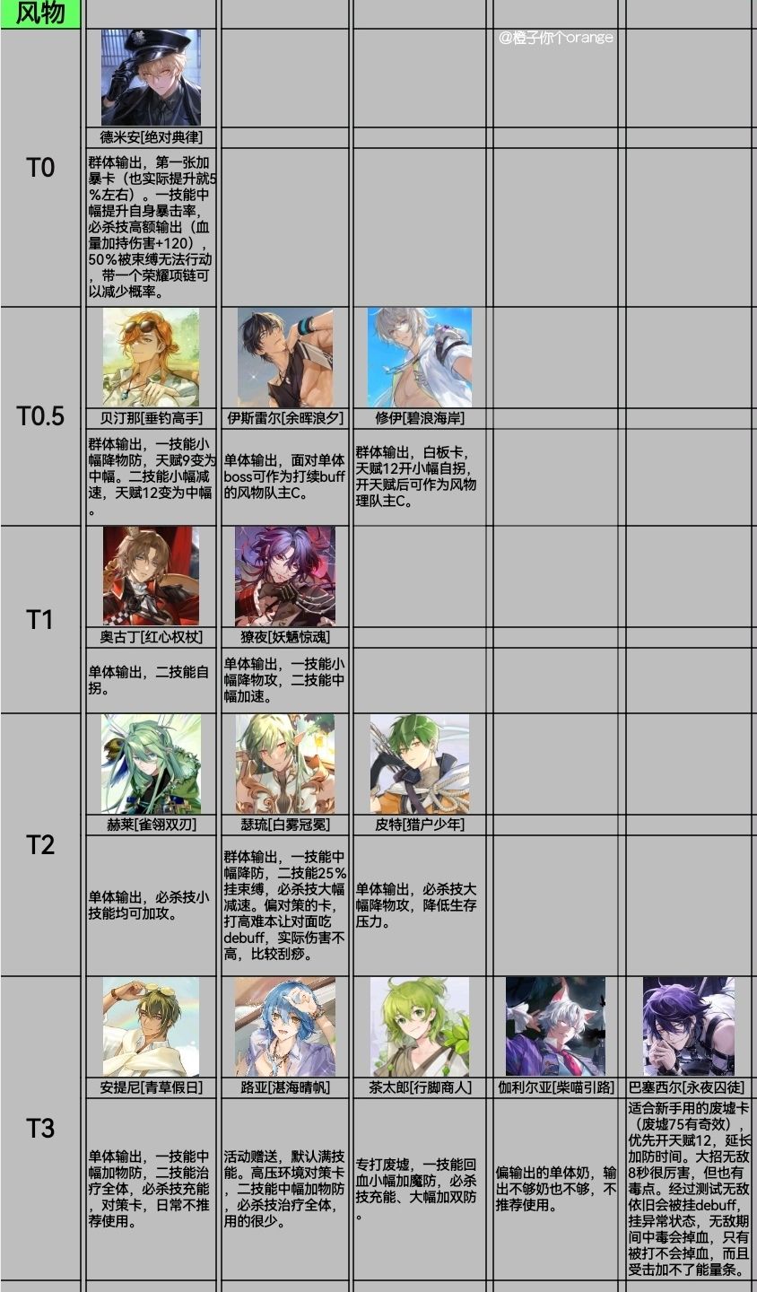 梦乐园强度榜(持续更新) 10