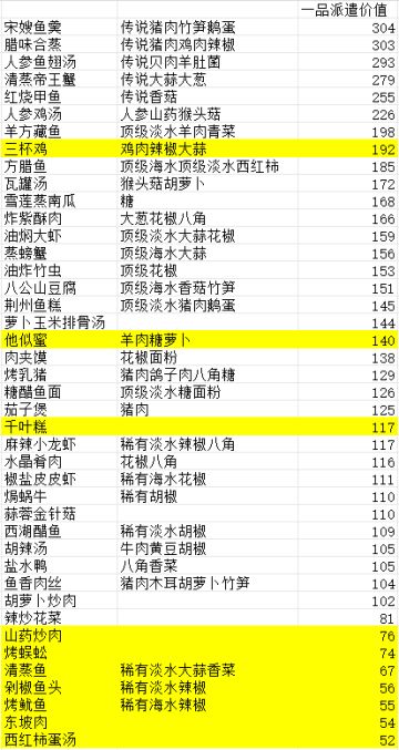 派遣值大于50菜单分享