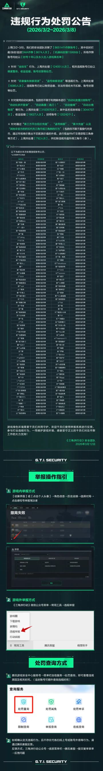 三角洲行动反作弊战果：单周封禁近9万账号，游戏环境持续净化