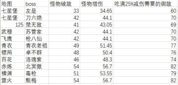 地图怪物破敌数据及吃满需要的御