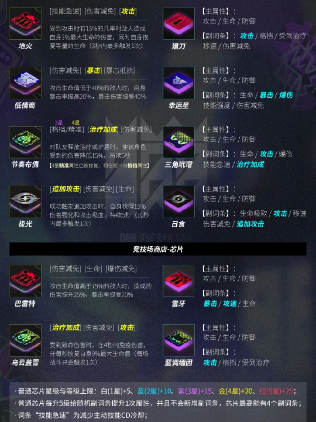 角色强度以及芯片推荐(随版本更新) 2
