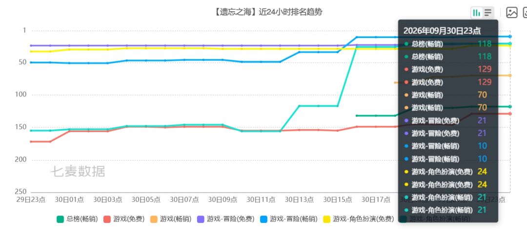 遗忘之海王女整波流水不及盖尔一半! 3
