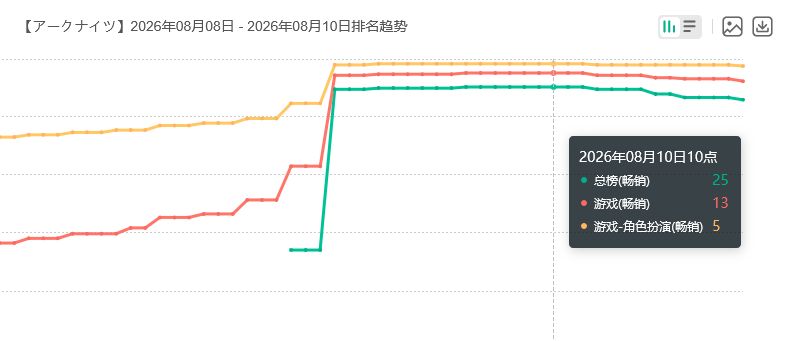 终末地偶像海外流水！韩拉日好 2