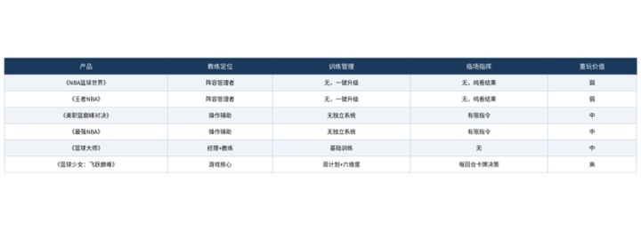 教练经营类篮球手游横评:六款产品的经营深度对比截图