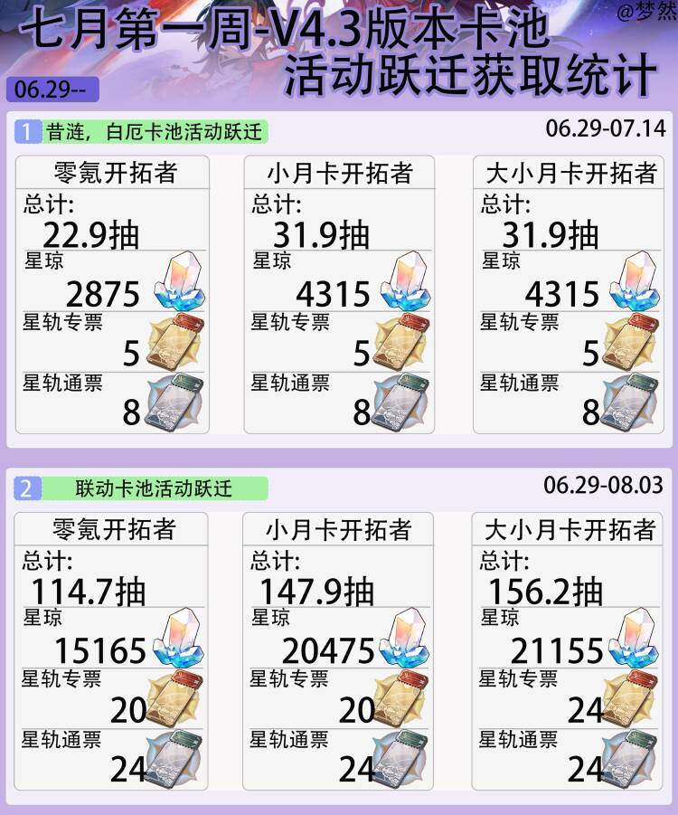 【V4.3攻略】七月第一周-V4.3版本卡池 1