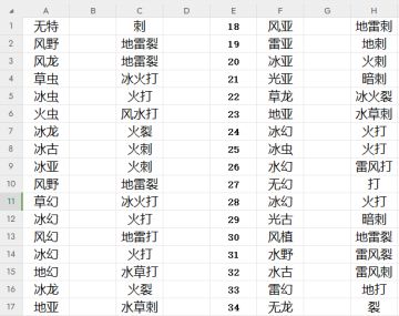 区域BOSS属性种族及克制