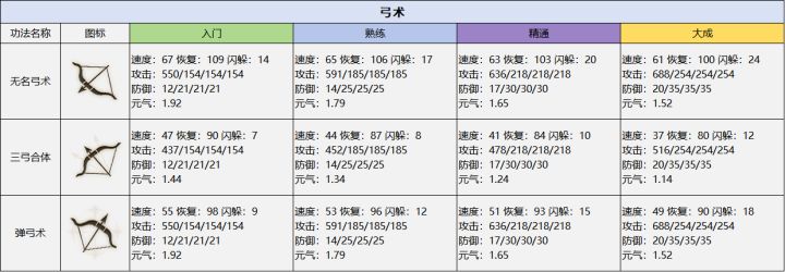 千年战将【基础武学】弓术,投法截图