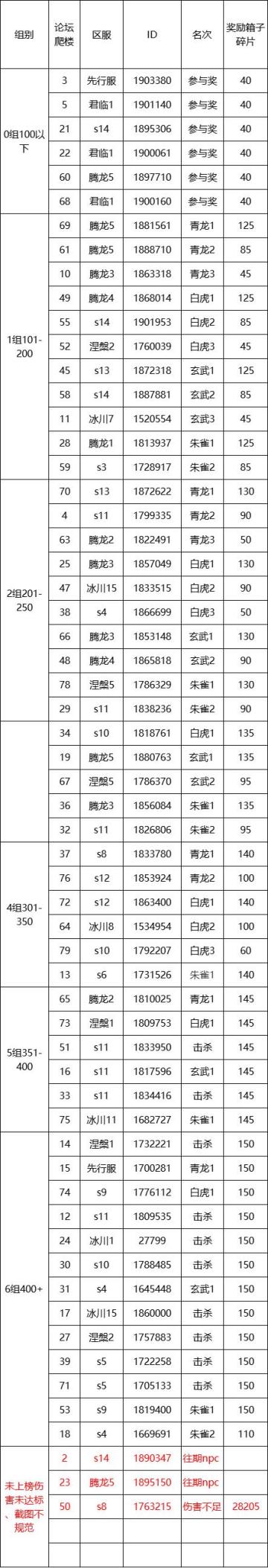 S3四神兽挑战第5弹伤害统计