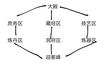 青池宗各区小地图连接分布示意图