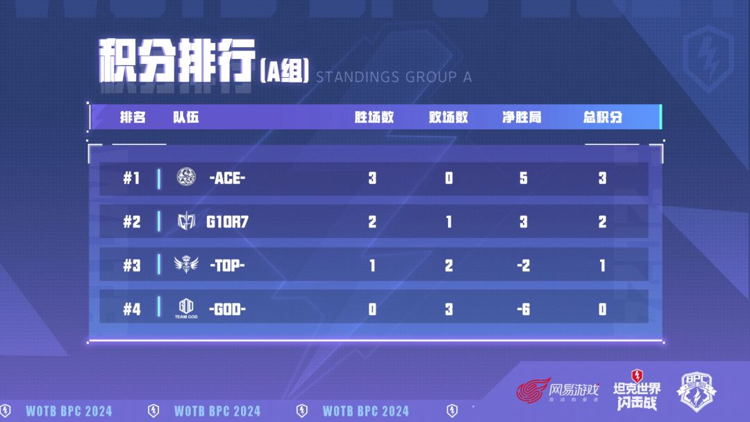 战火杯-ACE-,TOP,-IC-,G1OR7晋级! 2