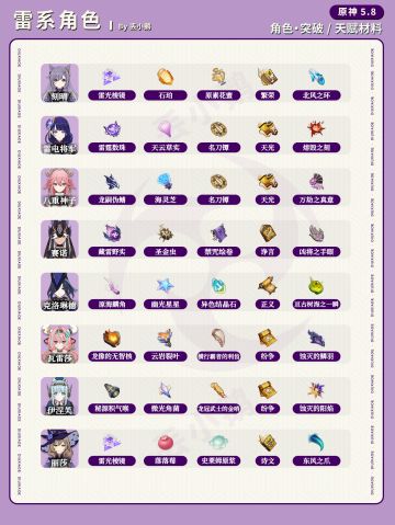 【V5.8】全角色突破天赋材料