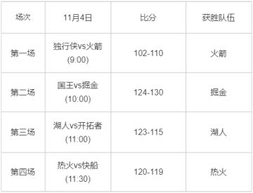 【获奖公布】特别活动-猜球赢腾讯体育VIP,11月4日预测结果公布！