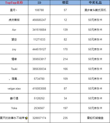 开奖帖丨【第二次测试抽奖活动】开奖！