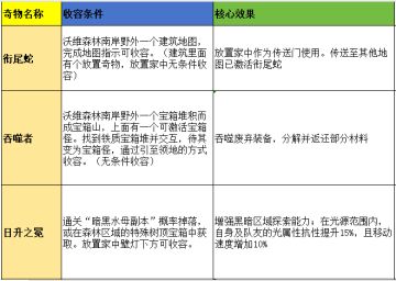 《荒原曙光》奇物攻略1期（可能会有偏差）