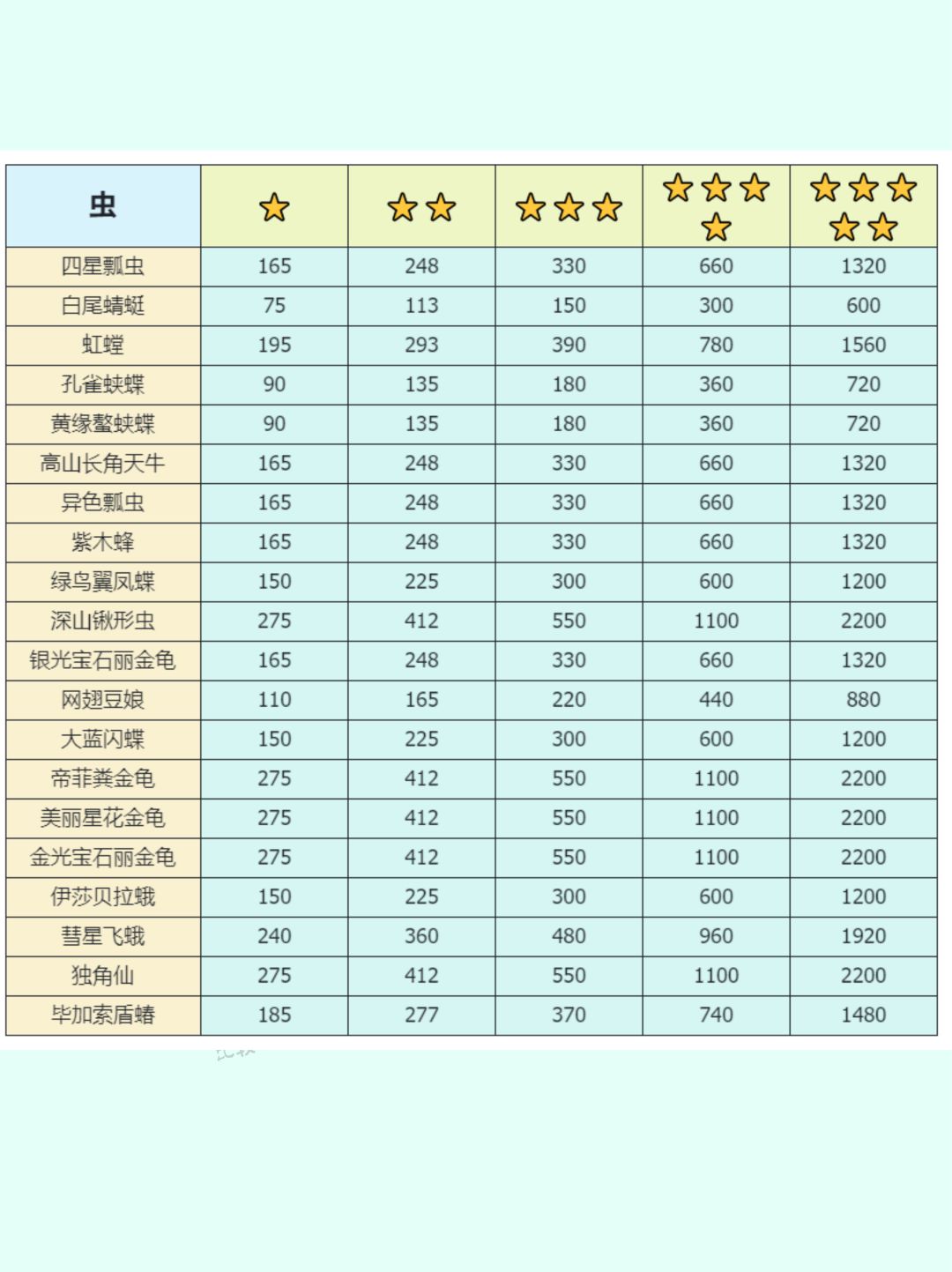 心动小镇无敌进阶捕虫全图鉴攻略（下） 3