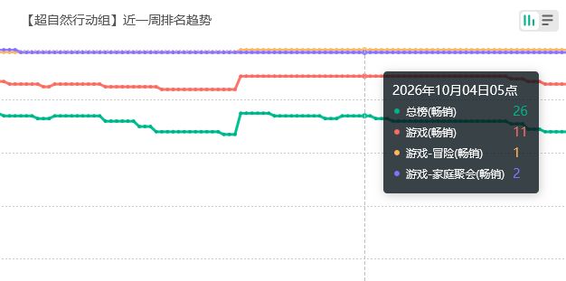氪不动了？米娅新皮流水 2