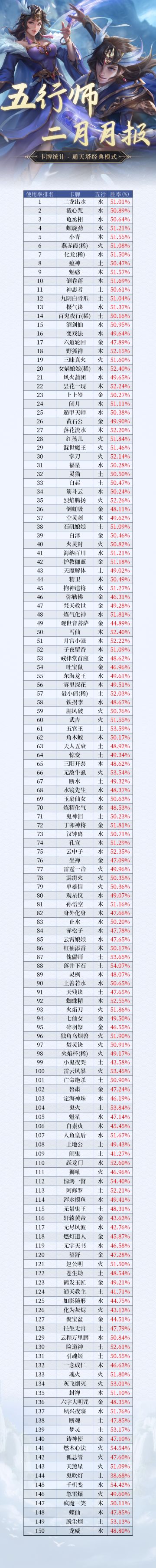 《五行师》2026年2月月报