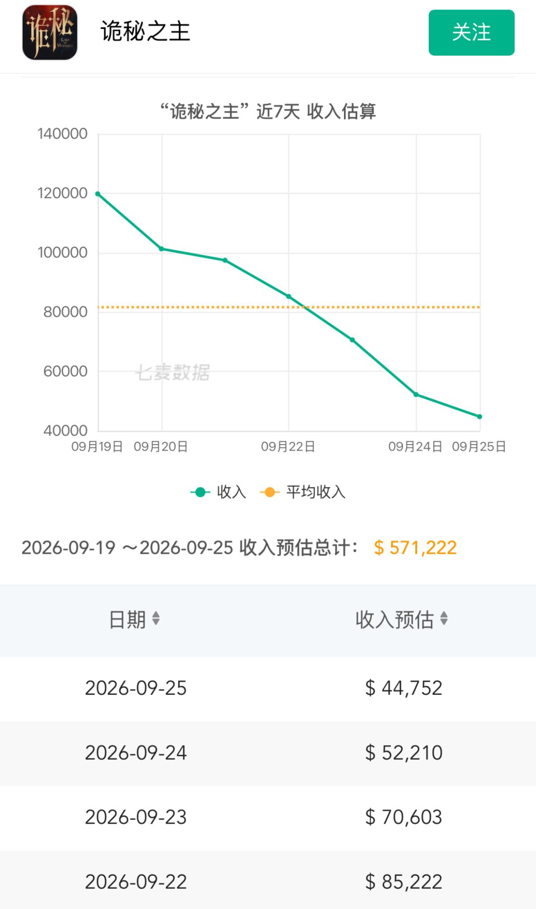 流水持续走低引玩家担忧!单日预估跌破五万 2