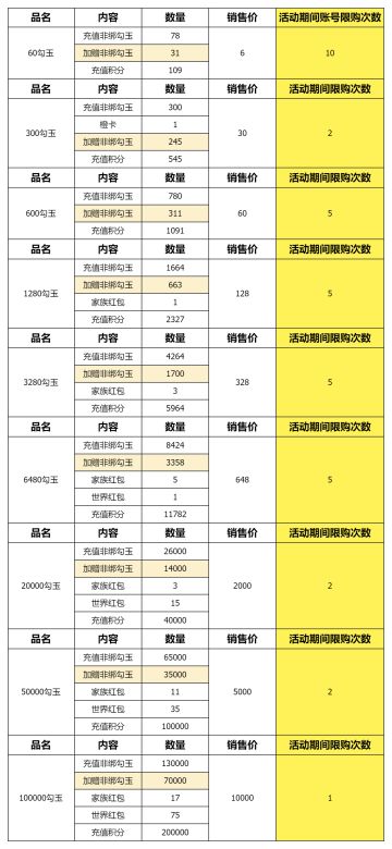 关于限时大卖场勾玉礼包的两三事