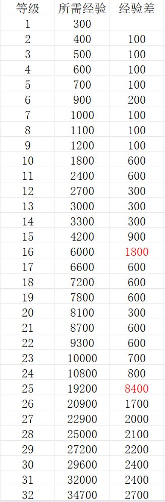 宗门等级所需经验（1-44级）