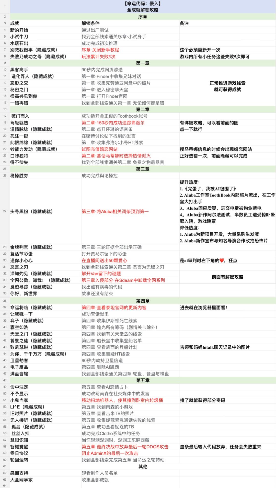 命运代码:侵入,全成就攻略✅ 1