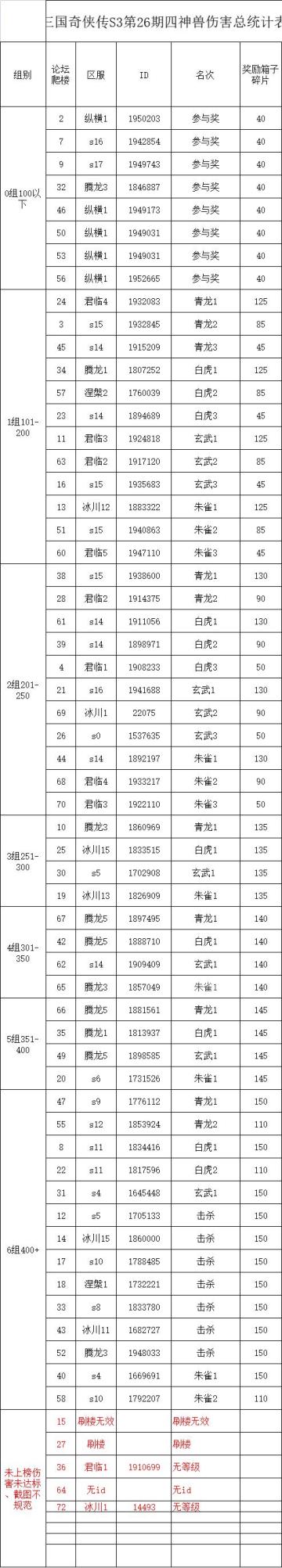 S3四神兽挑战第26弹伤害统计