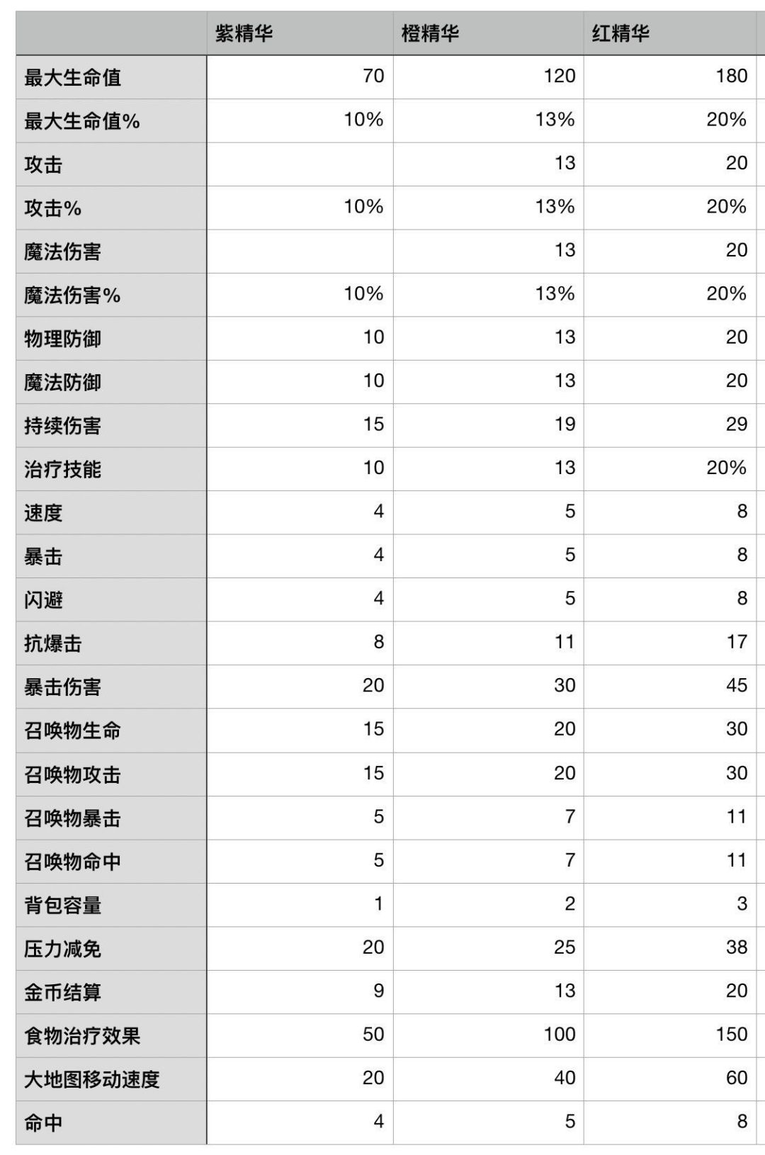 精华属性上限表截图