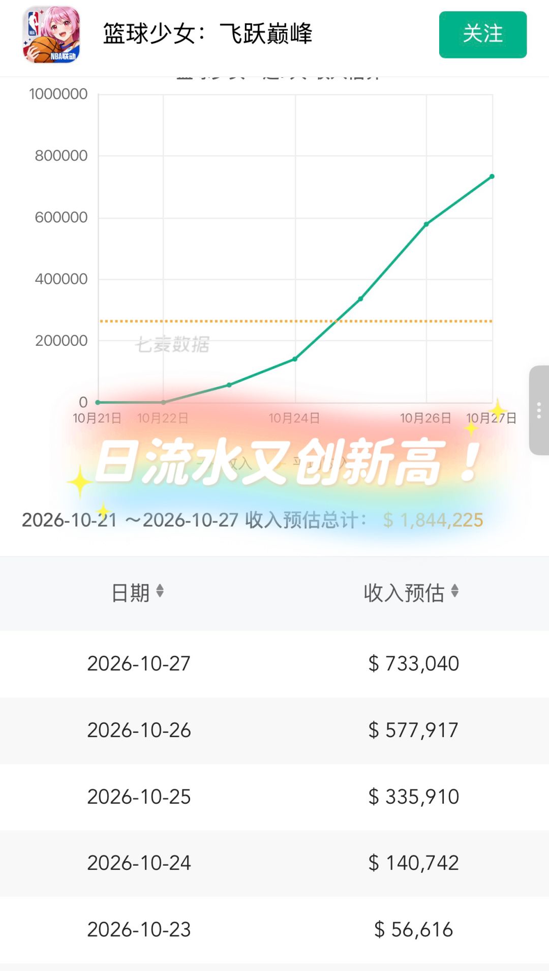 5天破184万美元!篮球少女流水还在加速 1