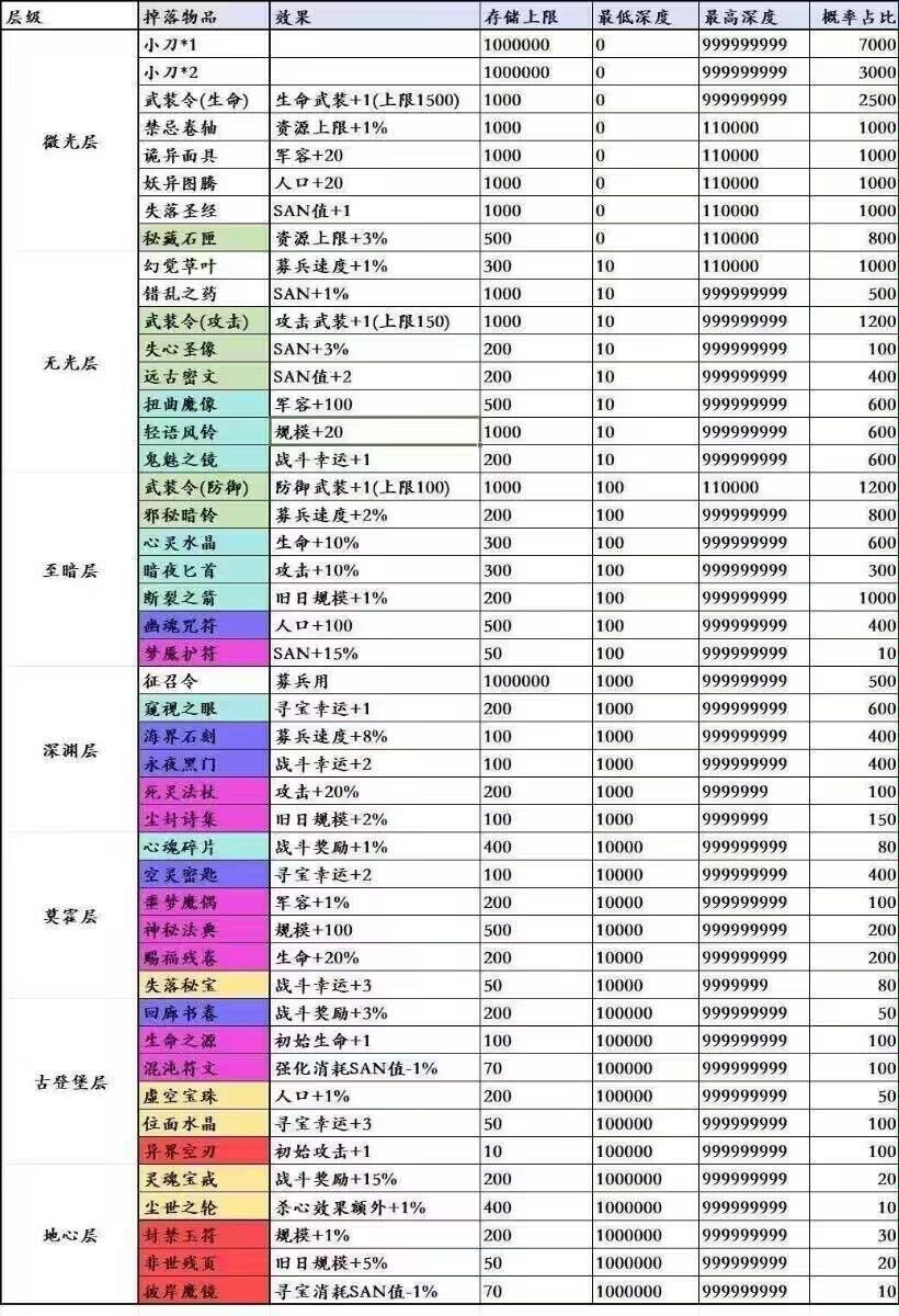 放置时代新手攻略(神话前的技巧总结) 3
