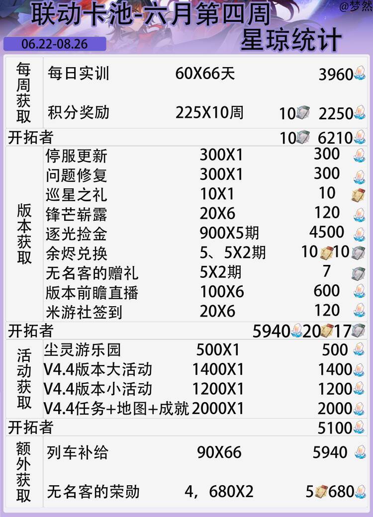 【V4.3攻略】联动卡池跃迁获取统计-六月四 2