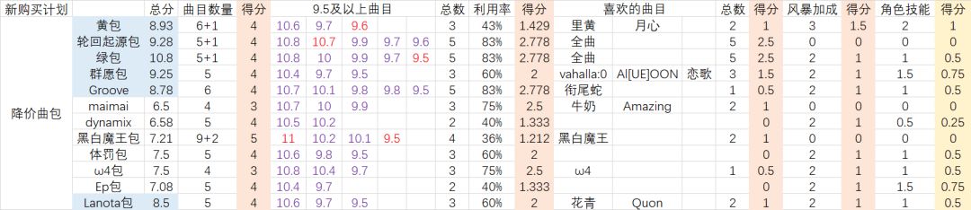 由于上一次规划时对3.9打折的理解不透彻，故重新做了一次规划
这次规划主要是针对曲包
除了黑白魔王包是400以外，其他都是250源点。目前可支配源点数为1710，最多6曲包。
按照曲目数量、可发展空间（难度）、曲包利用率、喜欢的曲目和角色打分
个人标准：

曲目数量<=4将-1分（同样价格）

利用率分数为利用率除以0.3

其他基本上是数值/2

角色技能为1没啥用，0.5十分没用，1.5为有点用，2为有用，2.5以上为很有用。（比较具有主观性）
具体例子：
0：没角色
0.5:小蓝，零光
1：咲弥，光&菲西卡，彩梦，花对立，诺诺
1.5：拉格兰，爱丽丝，群愿，夏光、夏对立，鹅对立，榛名
2：忘却（多功能），伞黑，骨折光，希尔，伊莎贝尔，布里兰特，爱托
2.5：露娜（较为全能，限制格能爬梯，爬绳，赚钱），红，调，潘多拉，夏伊莉丝，伊莉丝，轩辕
3：猫猫

最终结果为
绿包，轮回起源，群愿包，黄包，Groove包和lanota，一共1.5k源点，剩余210买4个打折单曲，目前暂定为坏锤（待定）和血魔王三人组。如果狂战士打折则会考虑狂战士换掉坏锤（不打ftr，只是他好听）

如果寒假期间能再获得1020源点，则将会考虑体罚包，w4包和黑白魔王包。截图