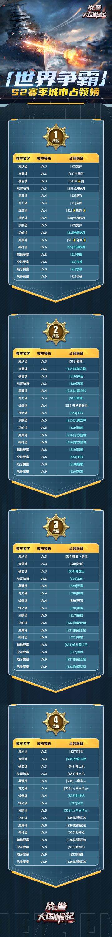 【海上速报】S2赛季第五周世界争霸城市占领榜