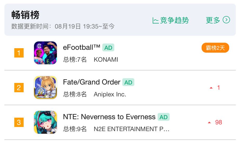 异环流水破20亿!完美世界亏1.1亿 2