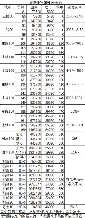 数据分析带你玩转末世
