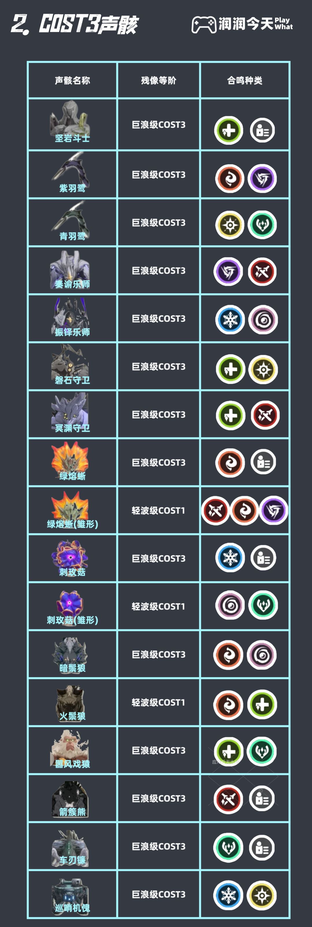 鸣潮声骸属性一览 3
