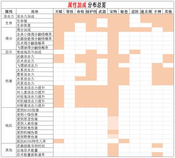 忍3 属性加成效果总览（3.8更新）