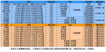 攻略主要更新内容
