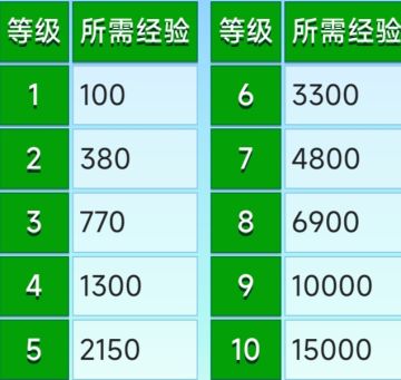 星露谷物语关于技能和经验