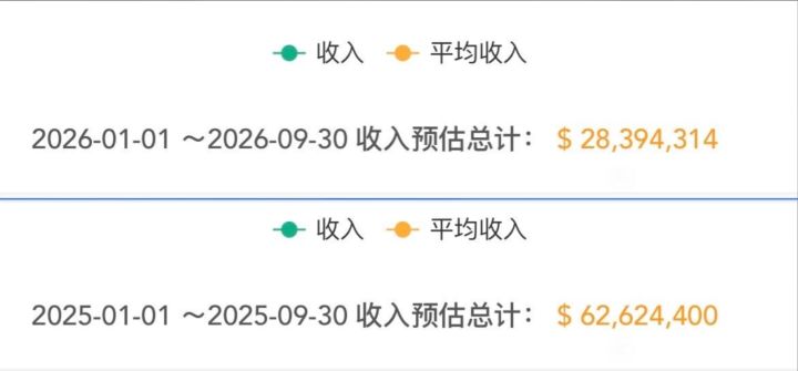 逆水寒手游1-9月收入对比去年同时已腰斩!截图