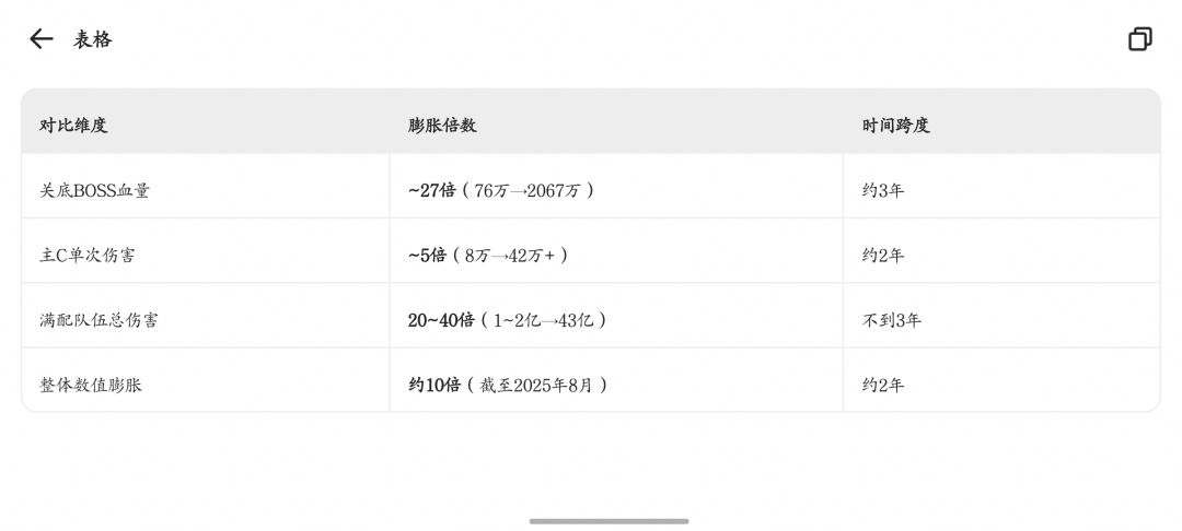 崩铁的数值膨胀速度真可谓是举世无双 3