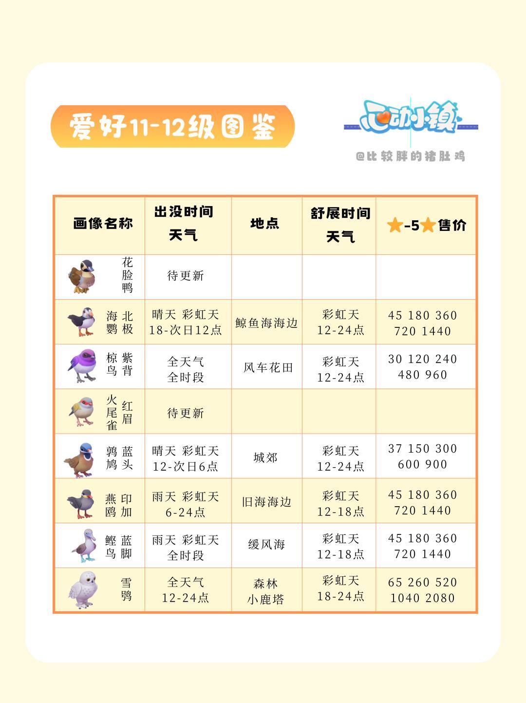 心动小镇观鸟1-12级最新全图鉴攻略 2
