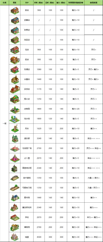 【建筑图鉴】店铺价格、品质、魅力、影响、效果一览