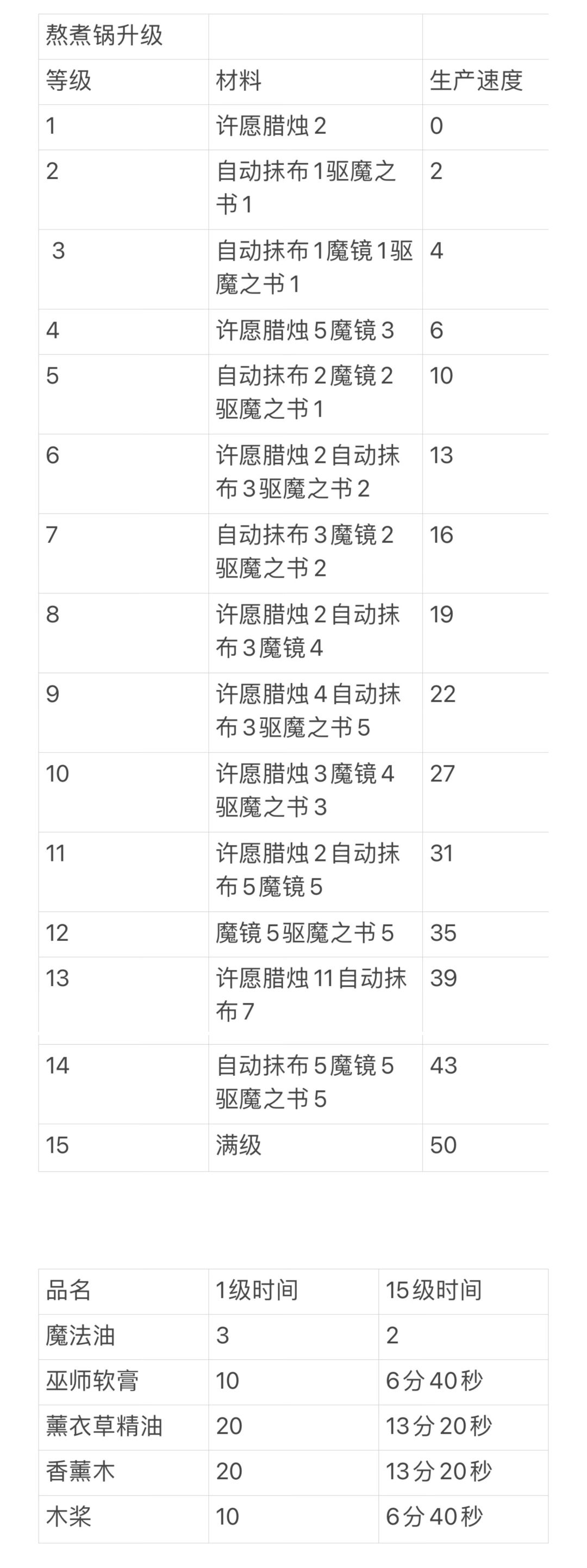 梦幻魔法屋，熬煮锅，强化升级材料截图