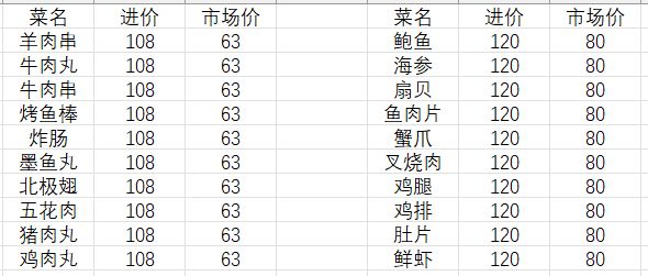 菜品价格汇总 3