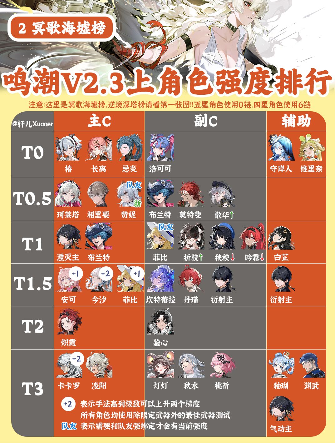 鸣潮V2.3上半全角色强度排行榜 2