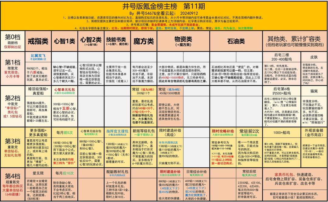 日周免不了氪金，看下最新氪金榜，源于b站井号5467截图