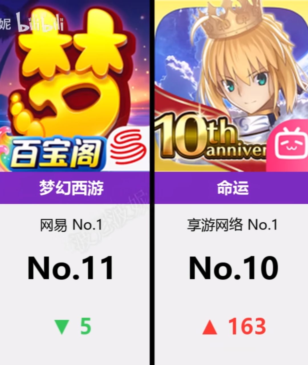 【快讯】FGO7月最后一周冲入iOS畅销榜前十 2