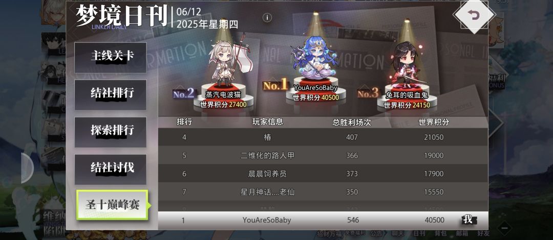 「2025/06/12圣十巅峰赛4w分了」 2