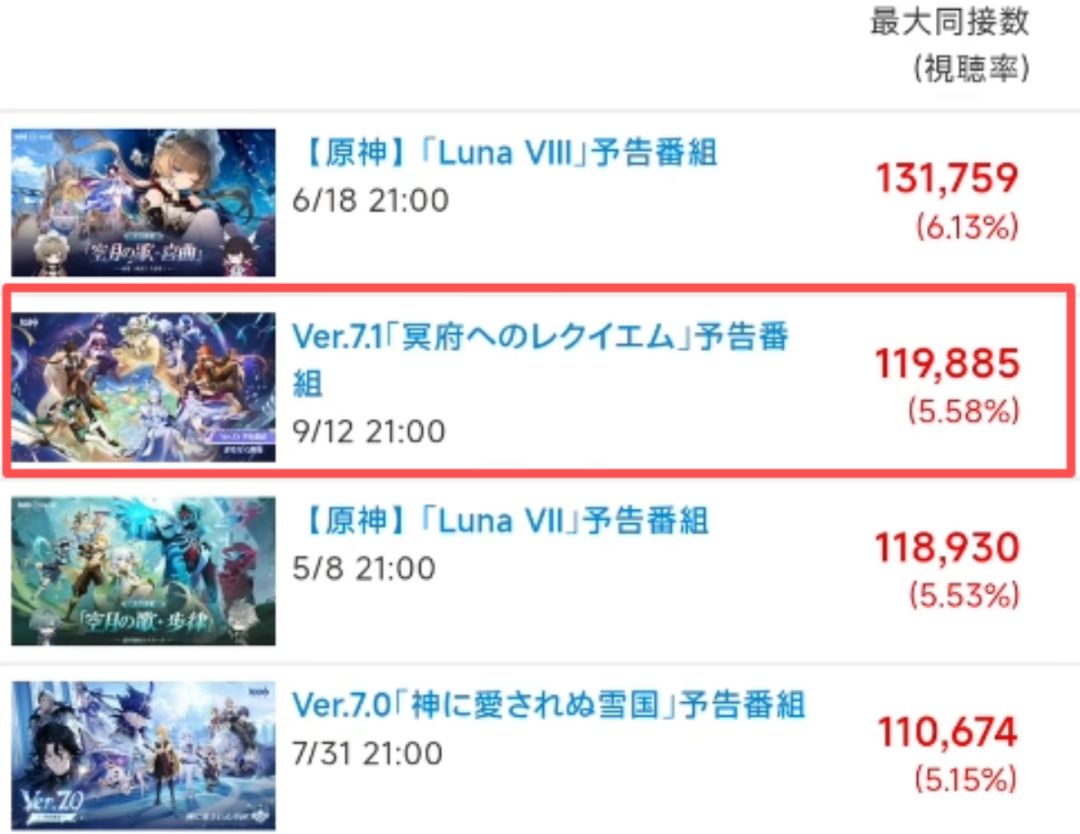 日服热度爆棚!六周年直播观看人数近12万 2